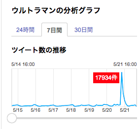 「ウルトラマン芸人」放送時、検索も急上昇/Yahoo!リアルタイム検索の画面