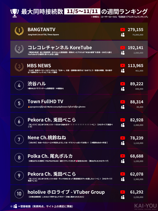 「Weekly HOT Streaming」1~10位（11/5~11/1）