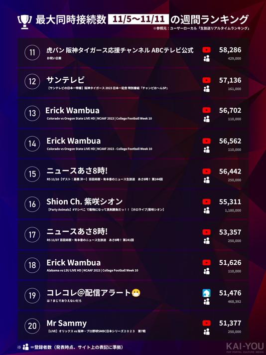 「Weekly HOT Streaming」11~20位（11/5~11/1）