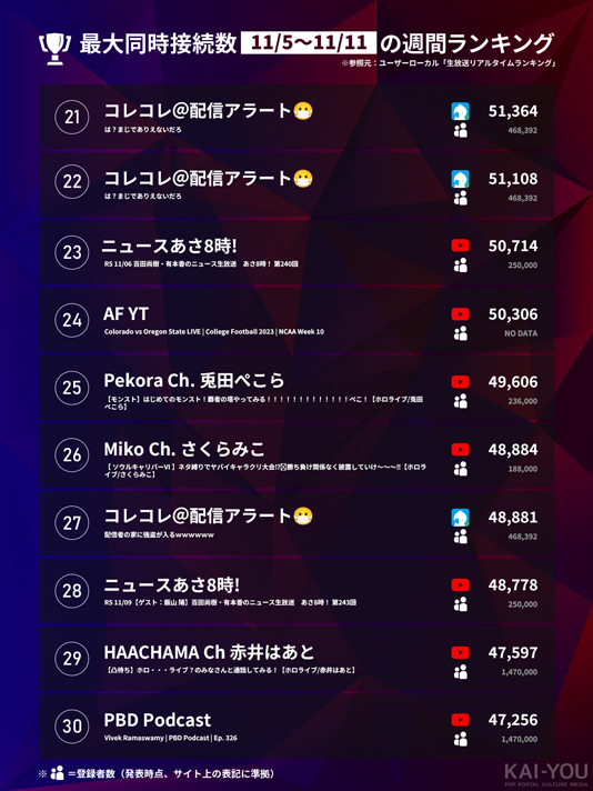 「Weekly HOT Streaming」21~30位（11/5~11/1）