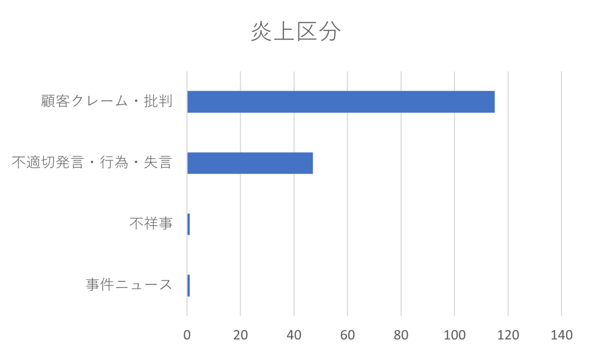 炎上の区分