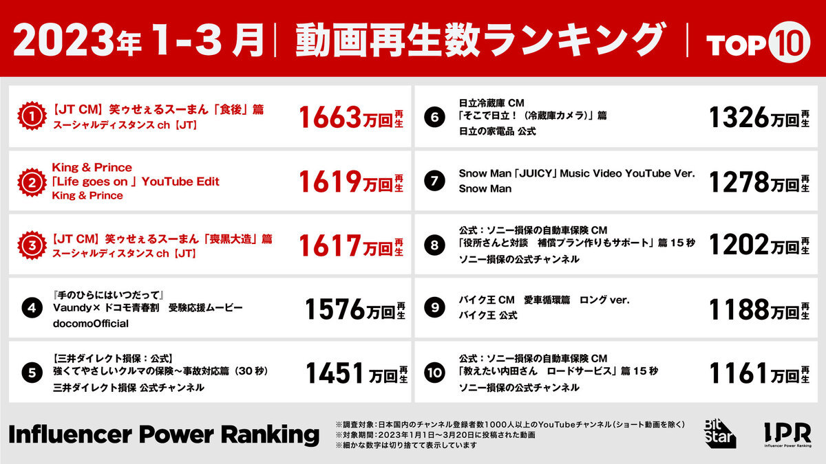 動画再生数ランキング