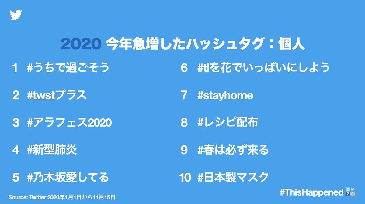 Twitterによる2020を振り返るデータ／画像はTwitter Japan公式から