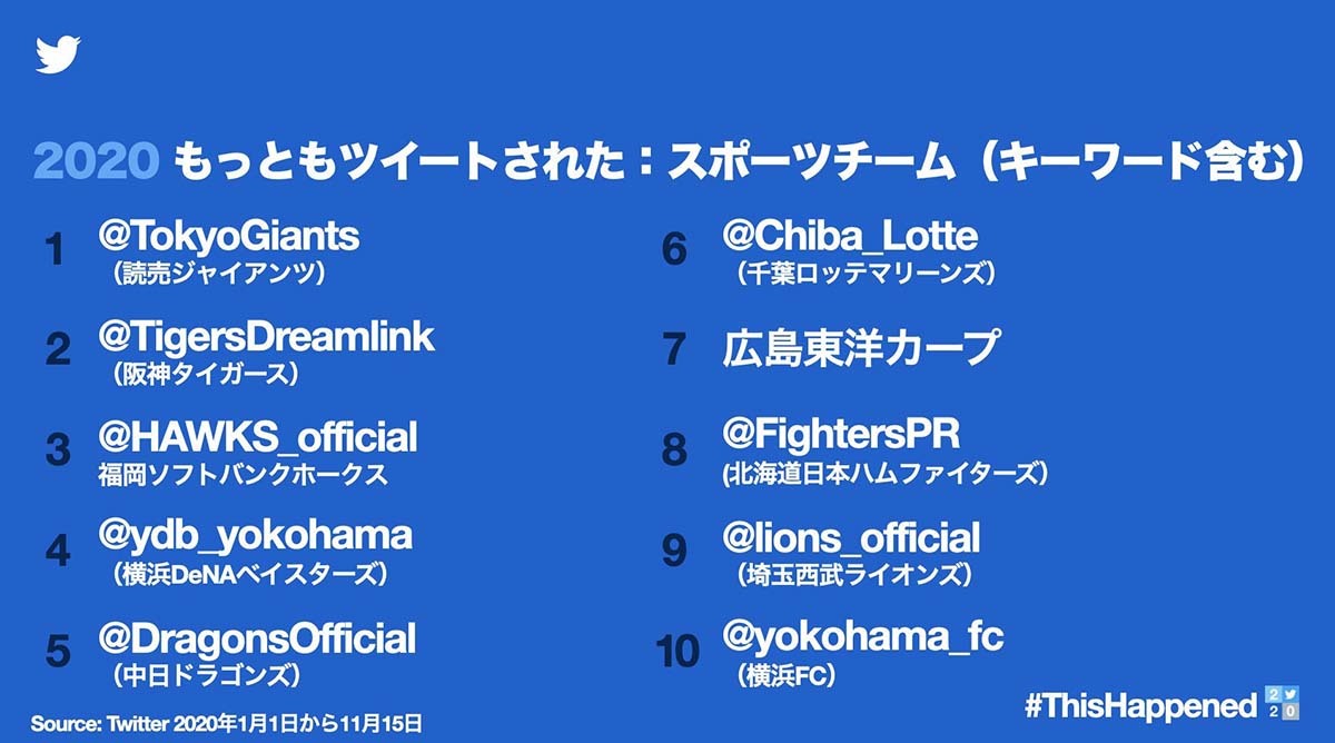 Twitterによる2020を振り返るデータ／画像はTwitter Japan公式から