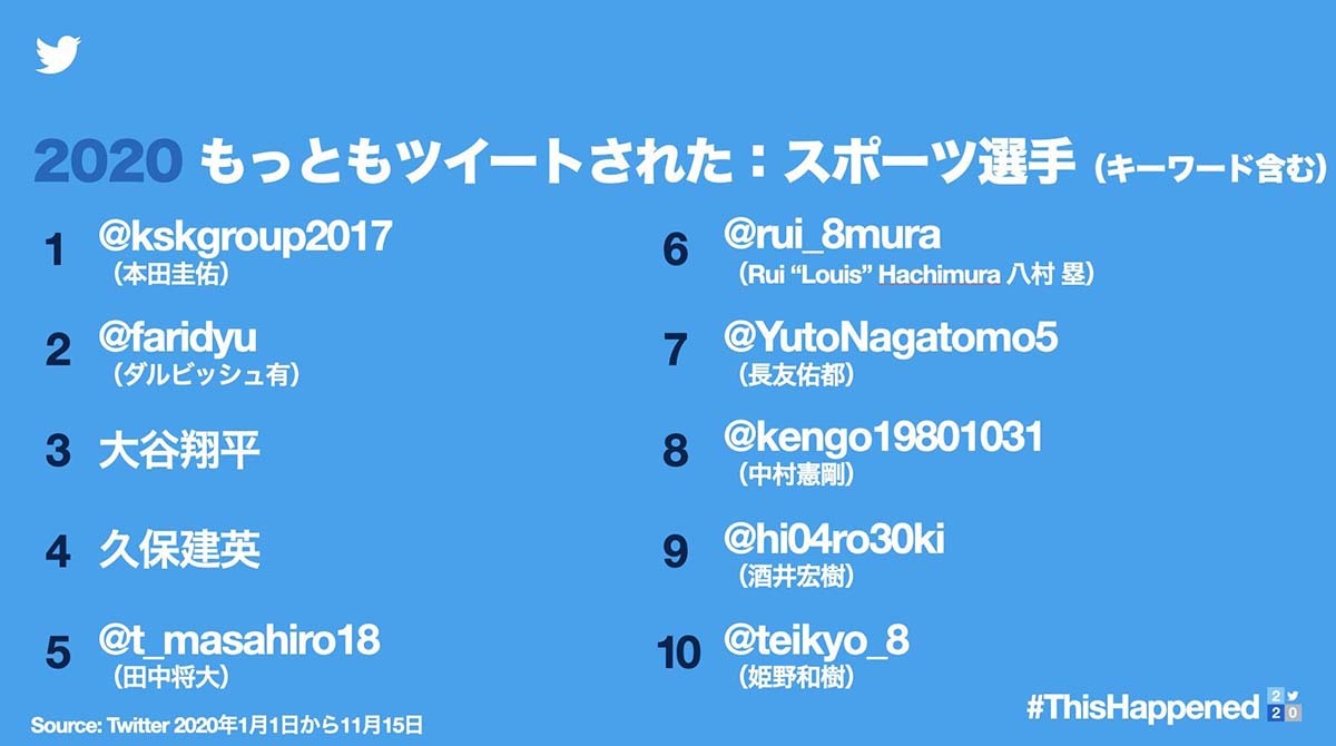 Twitterによる2020を振り返るデータ／画像はTwitter Japan公式から