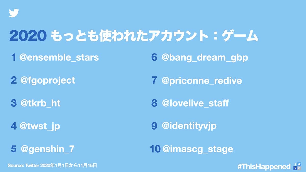 Twitterによる2020を振り返るデータ／画像はTwitter Japan公式から