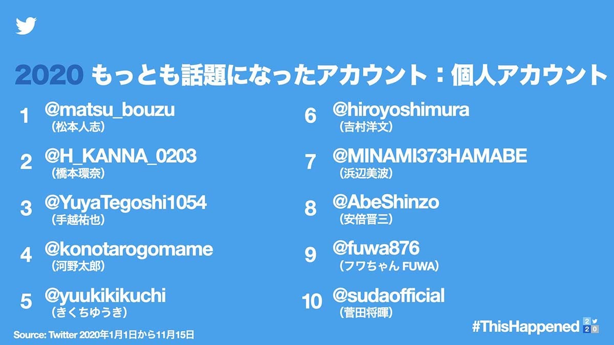 Twitterによる2020を振り返るデータ／画像はTwitter Japan公式から