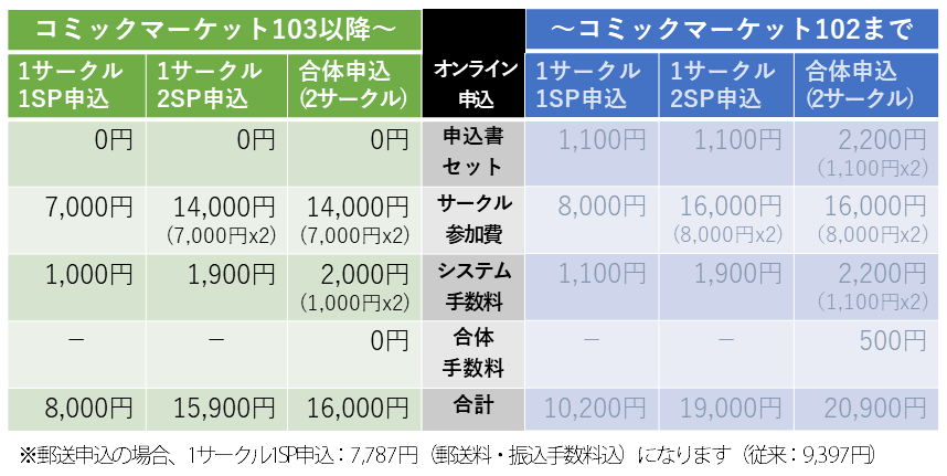 「コミックマーケット103」のサークル参加に関する費用／画像は公式サイトより