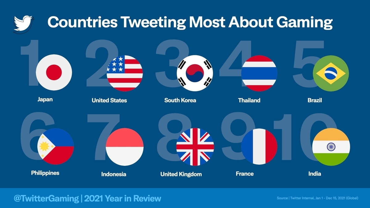 Countries Tweeting the Most About Gaming-