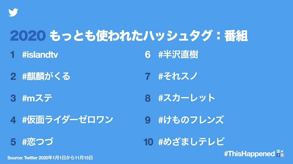 Twitterによる2020を振り返るデータ／画像はTwitter Japan公式から