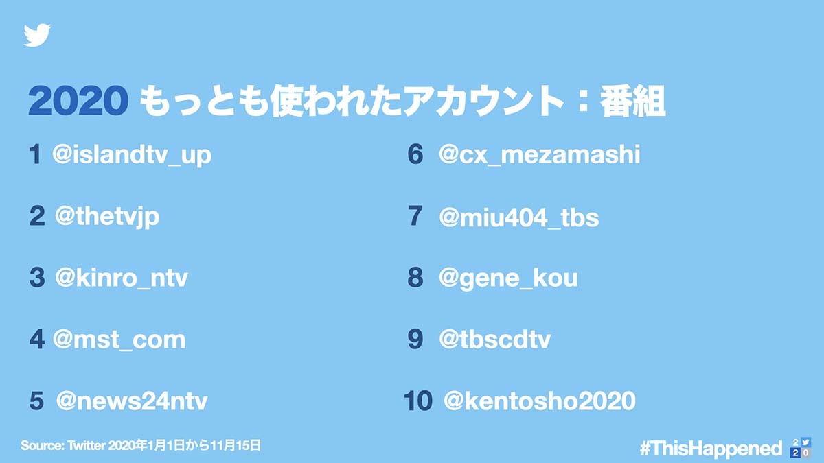 Twitterによる2020を振り返るデータ／画像はTwitter Japan公式から