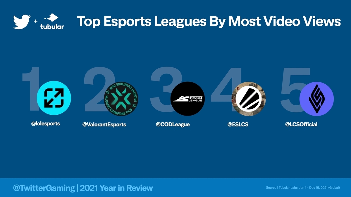 Esports Leagues with the Most Video Views-