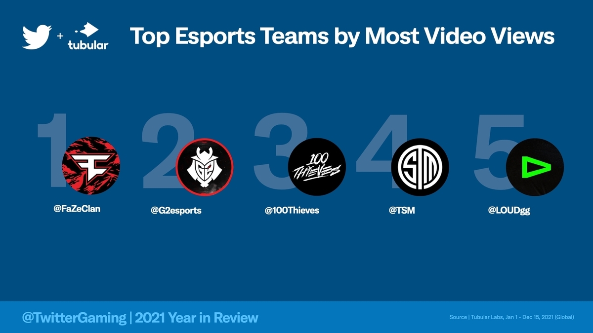 Esports Teams with the Most Video Views-