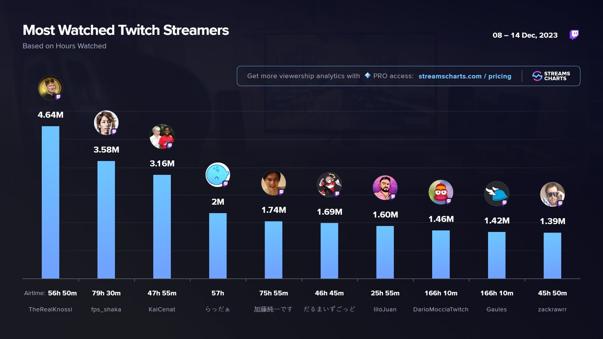 TOP #Twich streamers - 2nd week of December