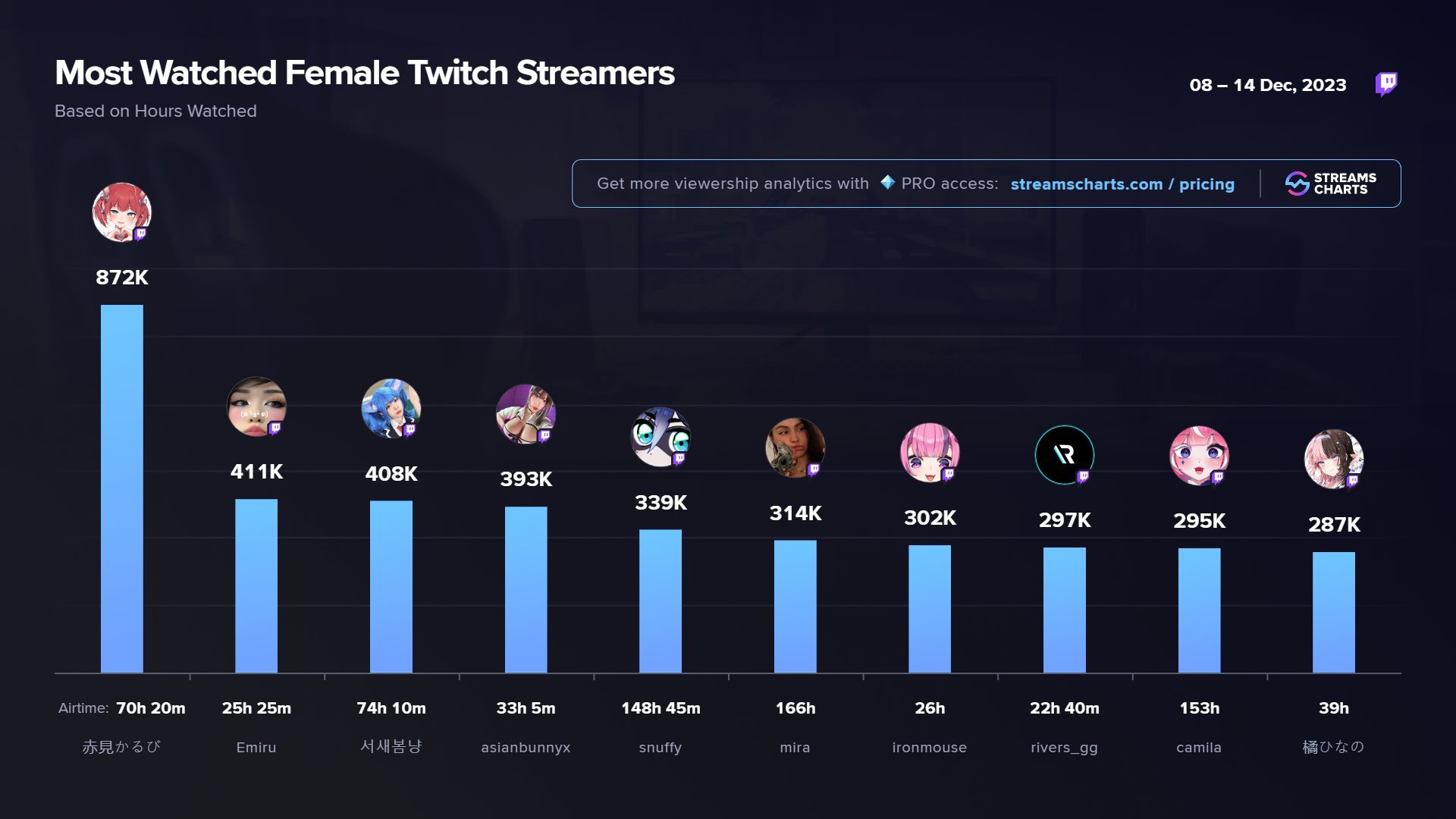 TOP Female Twitch streamers（2nd week of December）