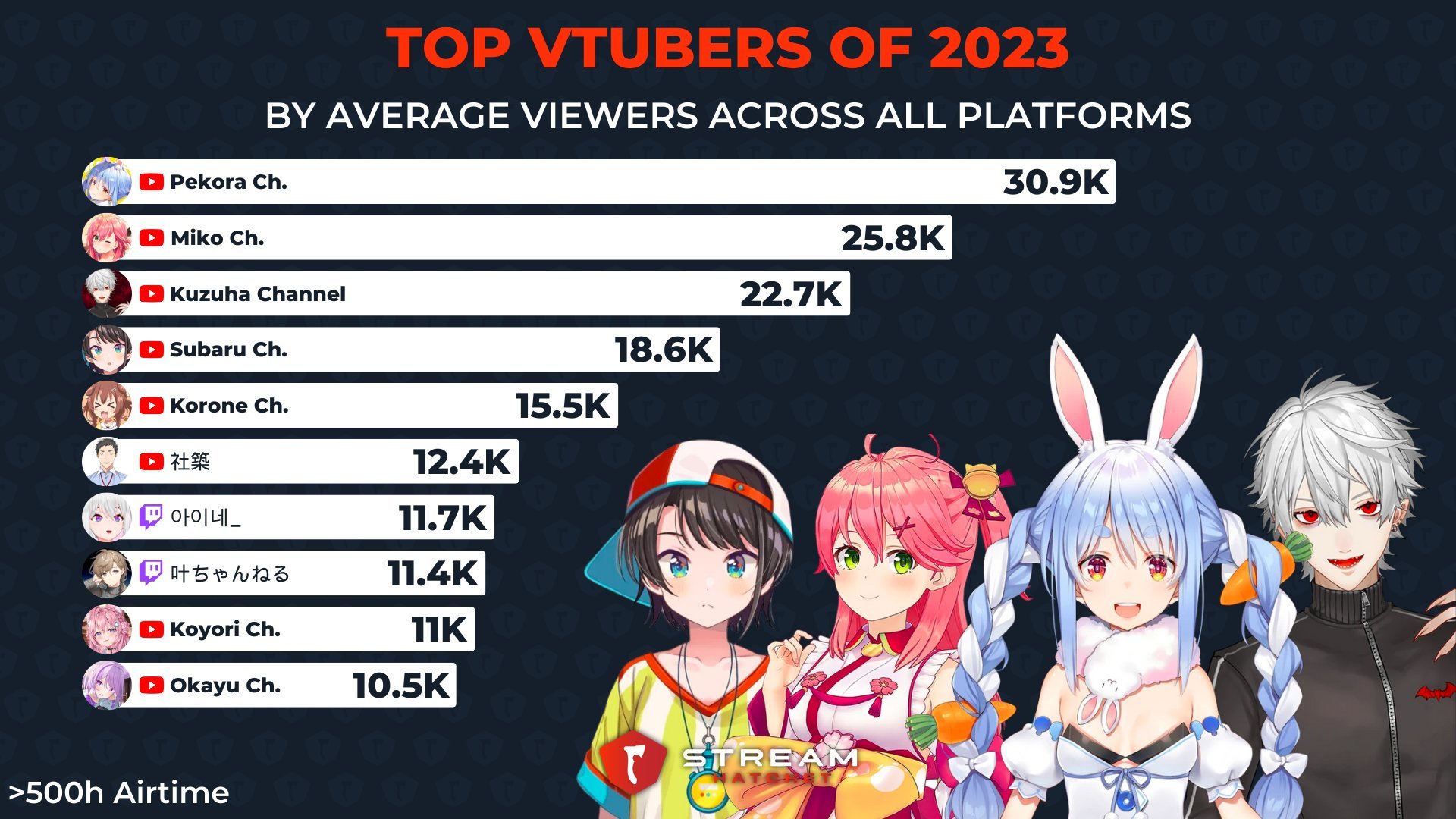 画像2: ホロライブ兎田ぺこら、2023年のVTuber平均視聴者数で1位に　2位はさくらみこ