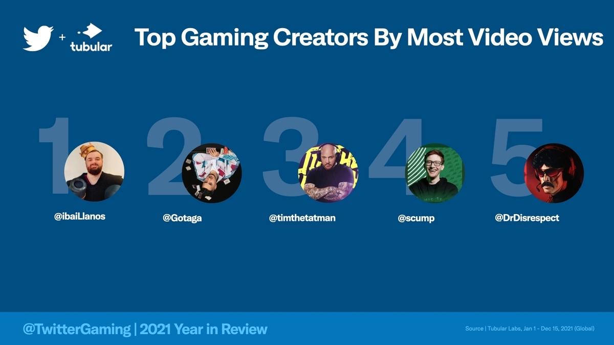 Gaming Creators with the Most Video Views-