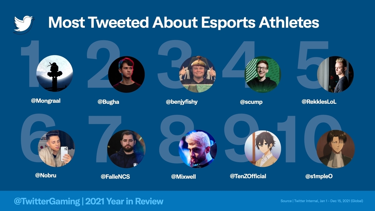 Most Talked About Esports Athletes-