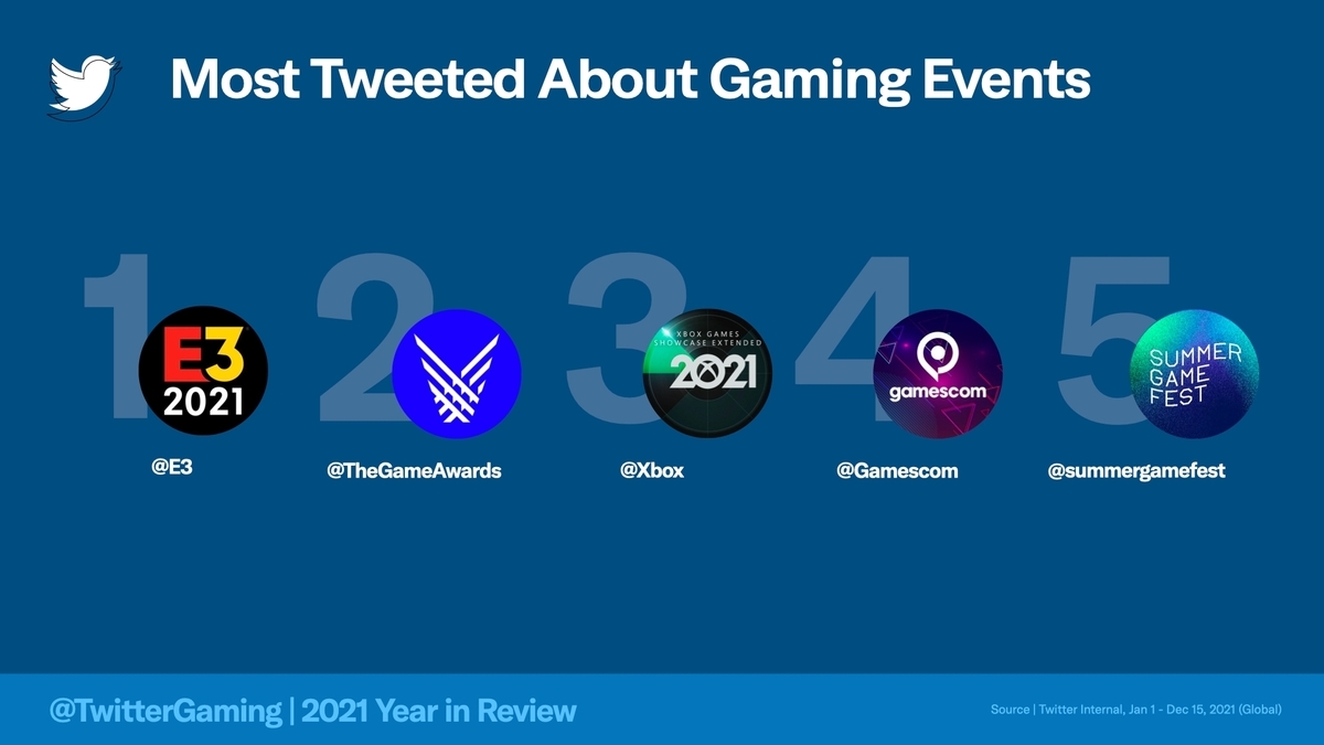 Most Talked About Gaming Events-
