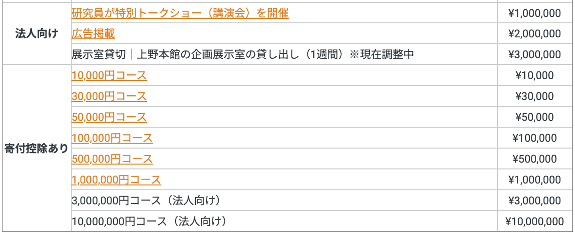 国立科学博物館が実施したクラウドファンディングのリターン（返礼品）2