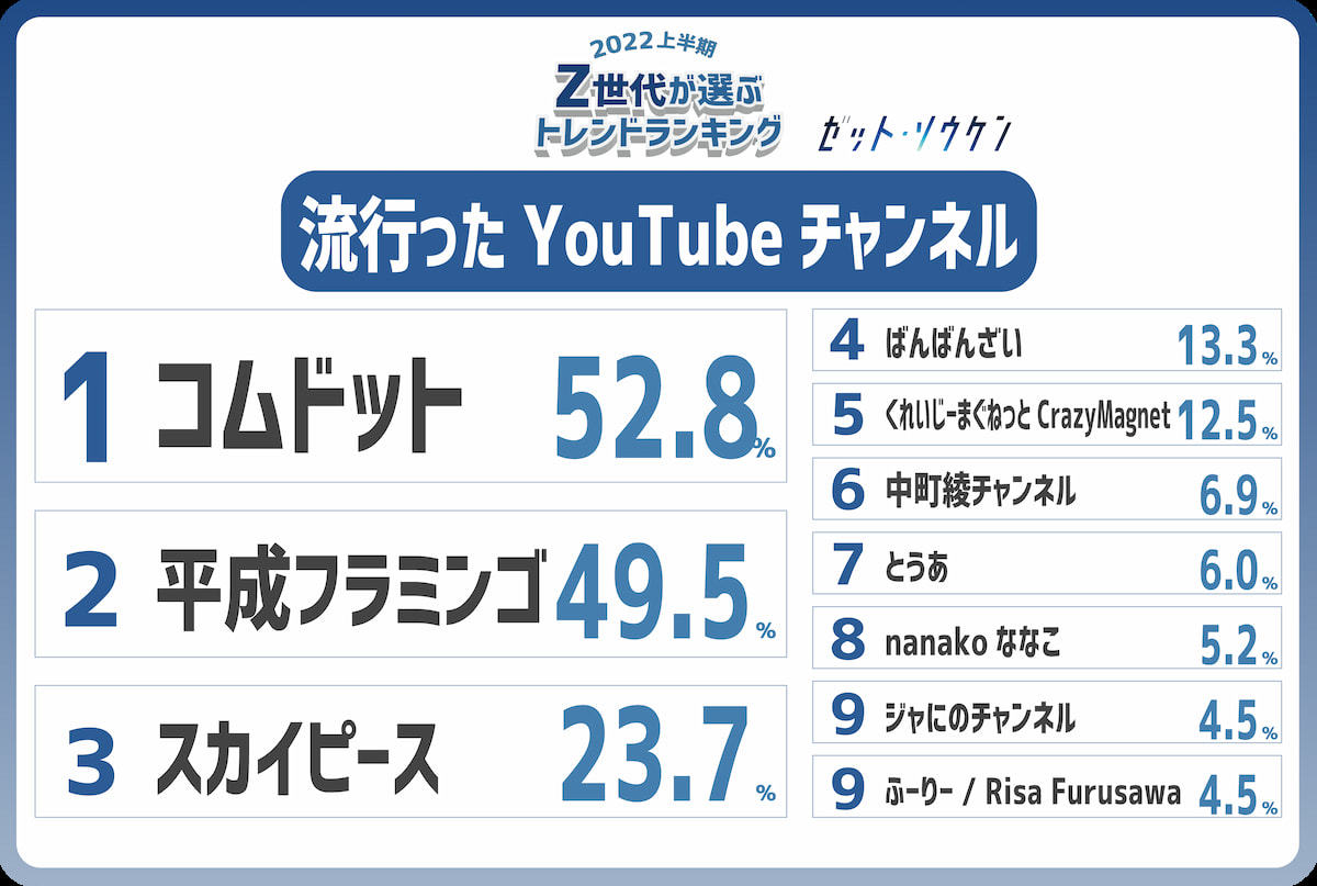 流行ったYouTubeチャンネルランキング／「2022年上半期トレンドランキング」