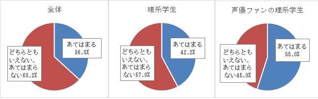 「ラジオCMがきっかけで商品購入やサービスの利用を検討したことがありますか」（1つ選択、月に1回以上ラジオを聴取する方）