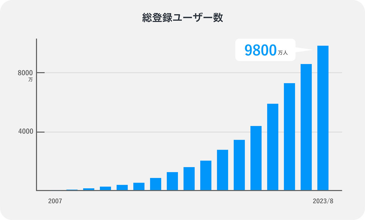 画像2: pixivがサービス開始から16周年　歴史をインフォグラフィックで振り返る