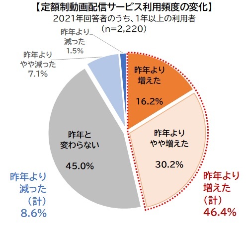 オリコン エムイー 定額制動画配信サービス 調査結果