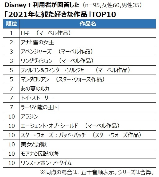 オリコン エムイー 定額制動画配信サービス 調査結果
