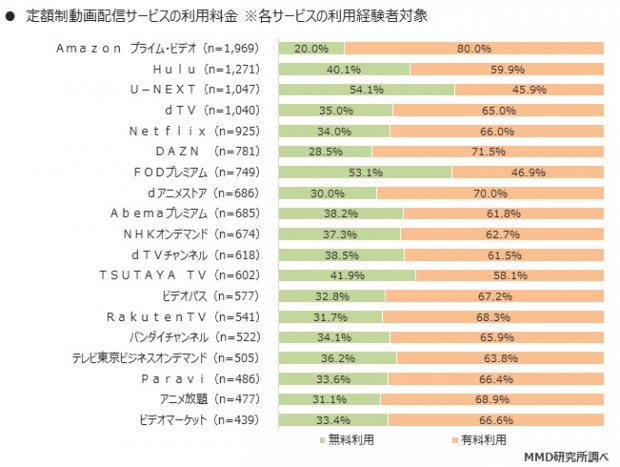 07 定額制動画配信サービスの利用料金