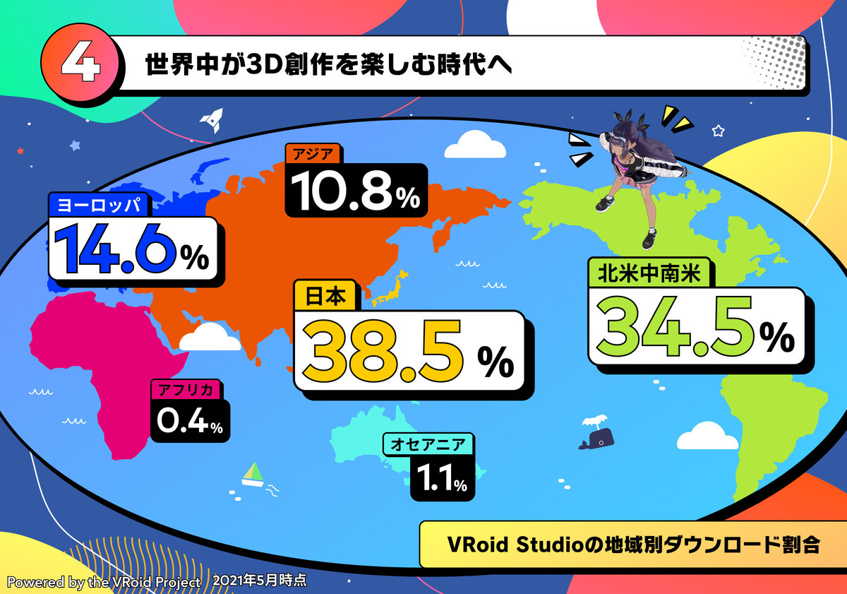 VRoid Studio割合