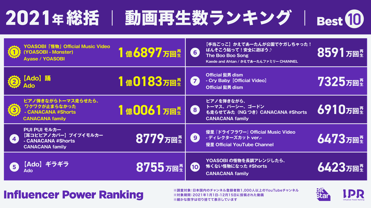 「動画再生数ランキング」インフルエンサーパワーランキング by BitStar 2021