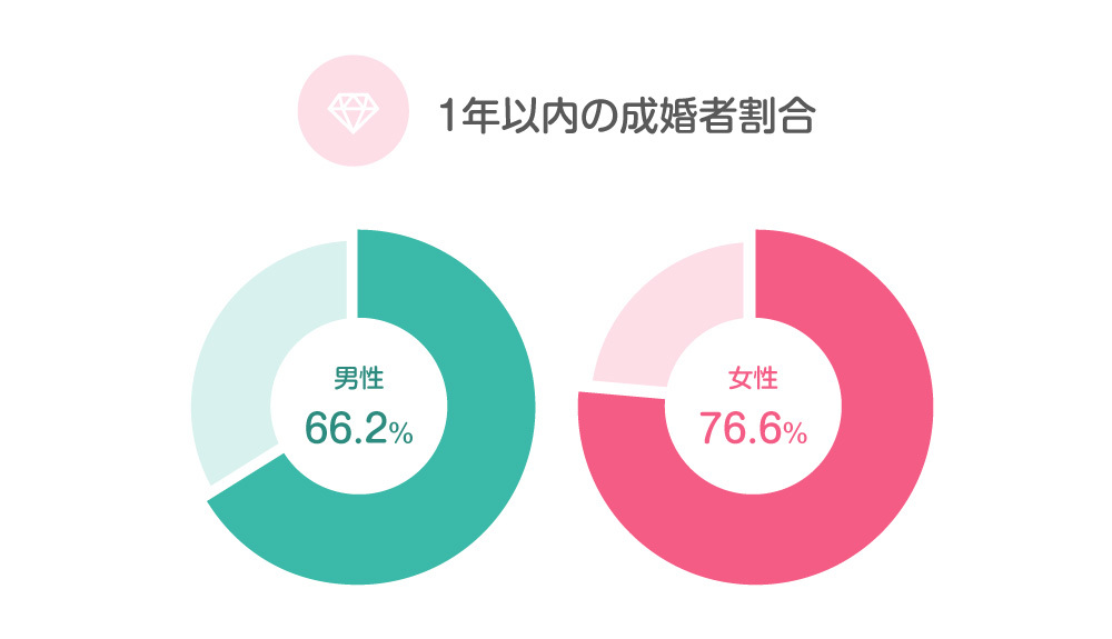 「とら婚」2020年度の成婚者割合