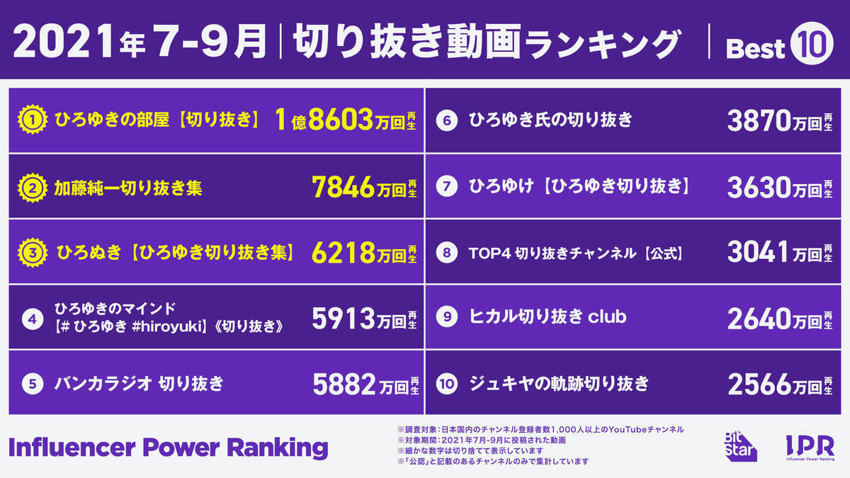 【2021年7-9月】切り抜き動画ランキング