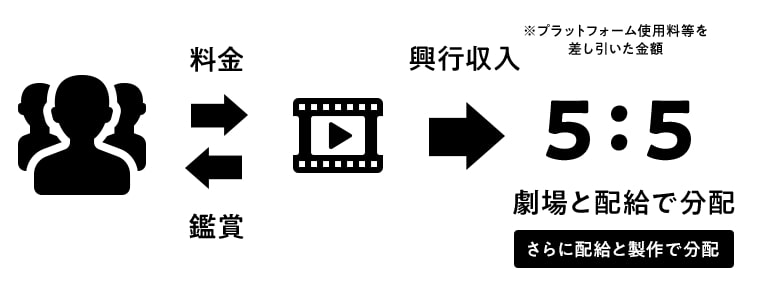 仮設の映画館 配分