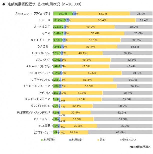 01 定額制動画配信サービスの利用状況