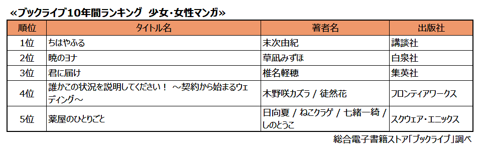 ランキング_少女・女性マンガ