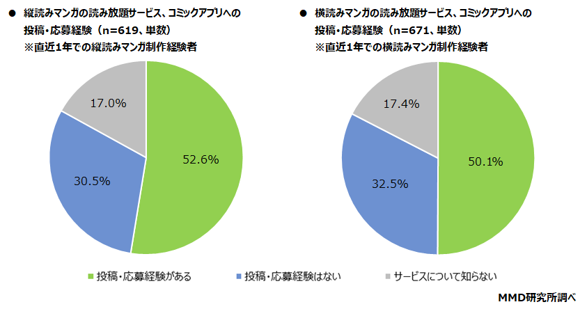 サービス・アプリへの投稿・応募の経験