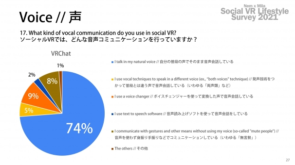 メタバース住民の音声コミュニケーションの内訳 – ソーシャルVR国勢調査2021