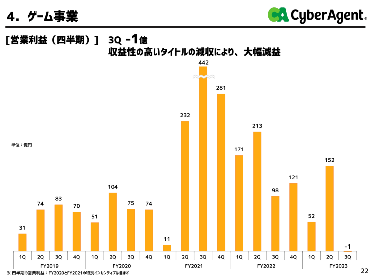 2023年9月期第3四半期ゲーム事業の営業利益