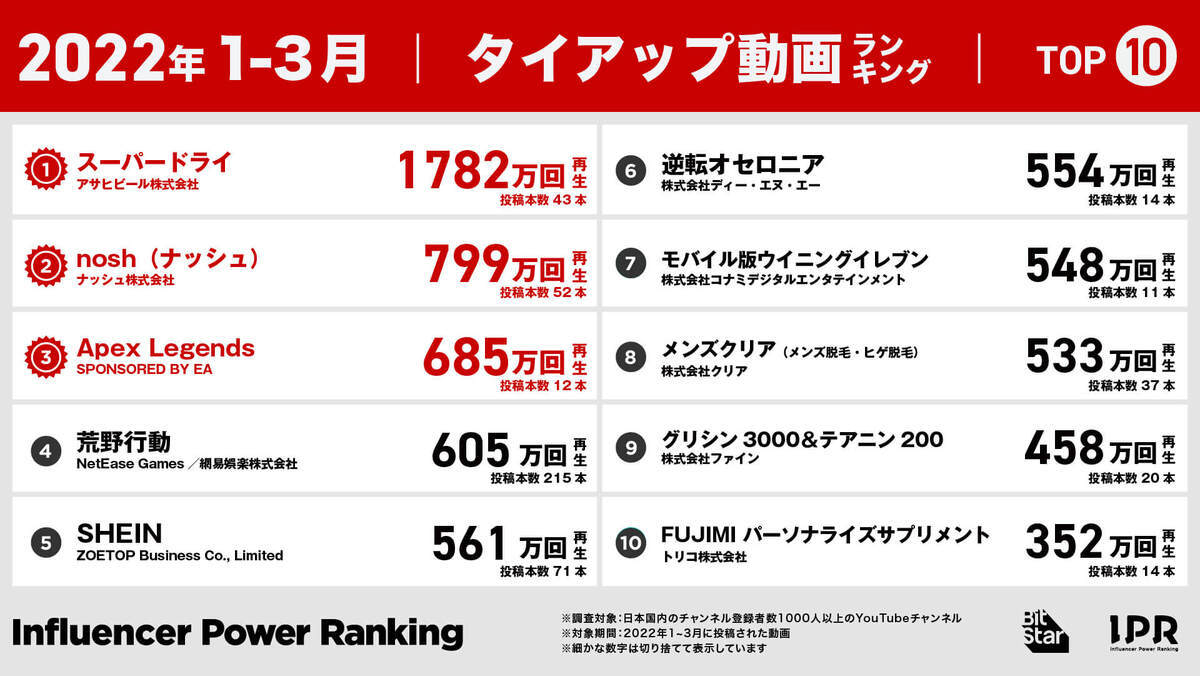 タイアップ動画ランキング