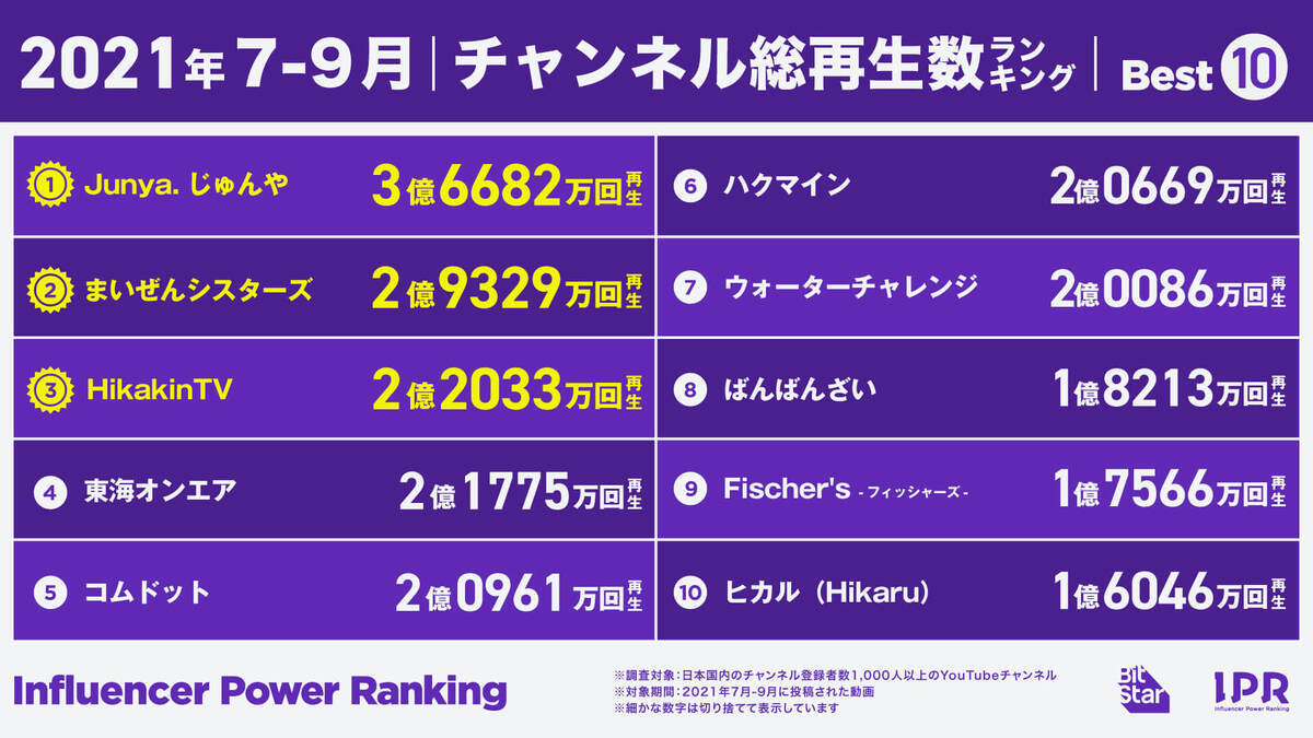 【2021年7-9月】YouTubeチャンネル総再生数ランキング
