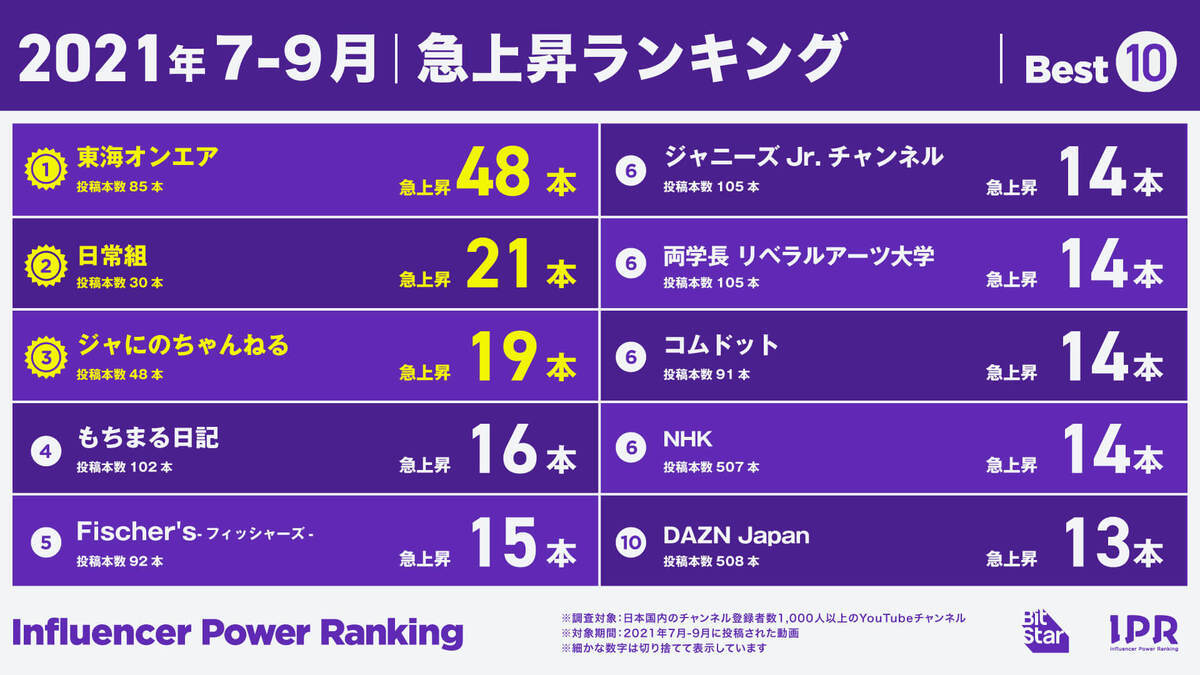 【2021年7-9月】急上昇入りチャンネルランキング