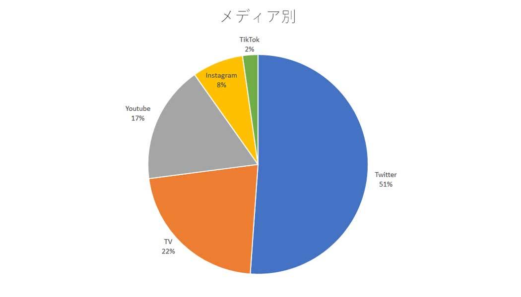 2023年の炎上事例 メディア別