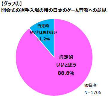 ゲームエイジ総研 東京オリンピック開会式でのゲーム音楽に関する調査結果