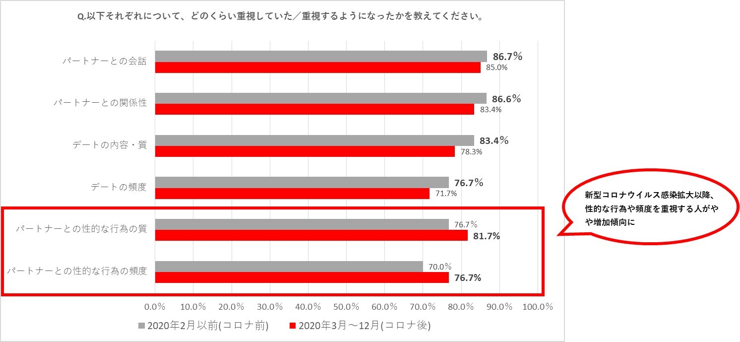 月刊TENGA  【5】Q.以下それぞれについて、どのくらい重視していた／重視するようになったかを教えてください。