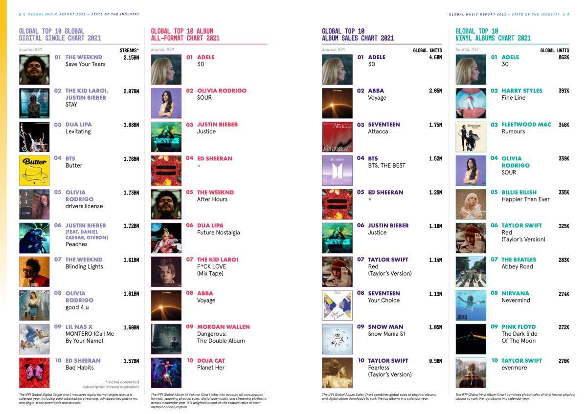 IFPI（国際レコード・ビデオ製作者連盟）によるレポート「Global Music Report 2022」