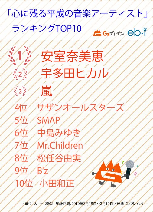 「心に残る平成の音楽アーティスト」ランキング