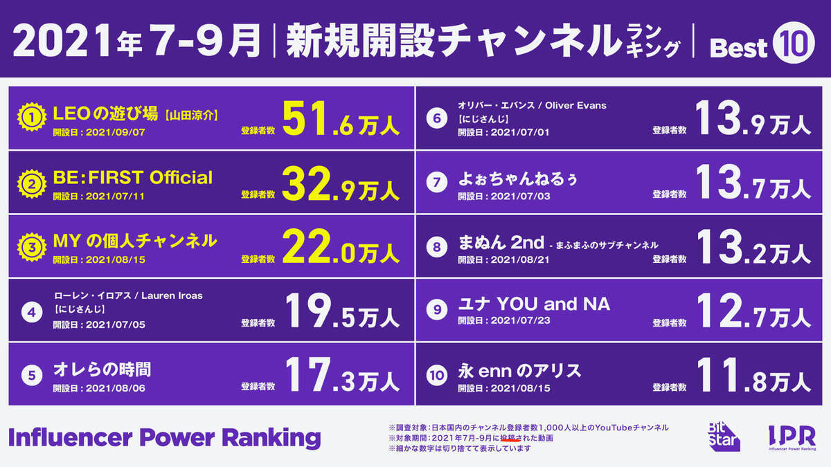 【2021年上半期】新規開設チャンネルランキング