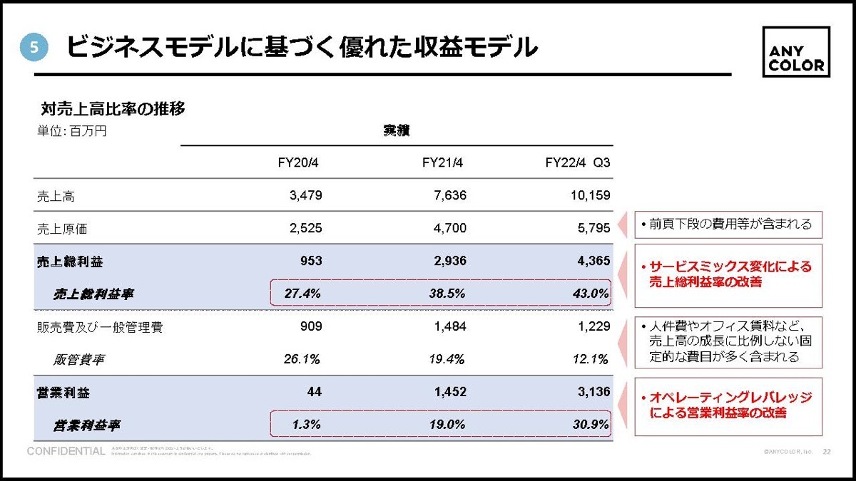 ビジネスモデルに基づく優れた収益モデル／画像は「事業計画及び成長可能性に関する事項2022年6月」より